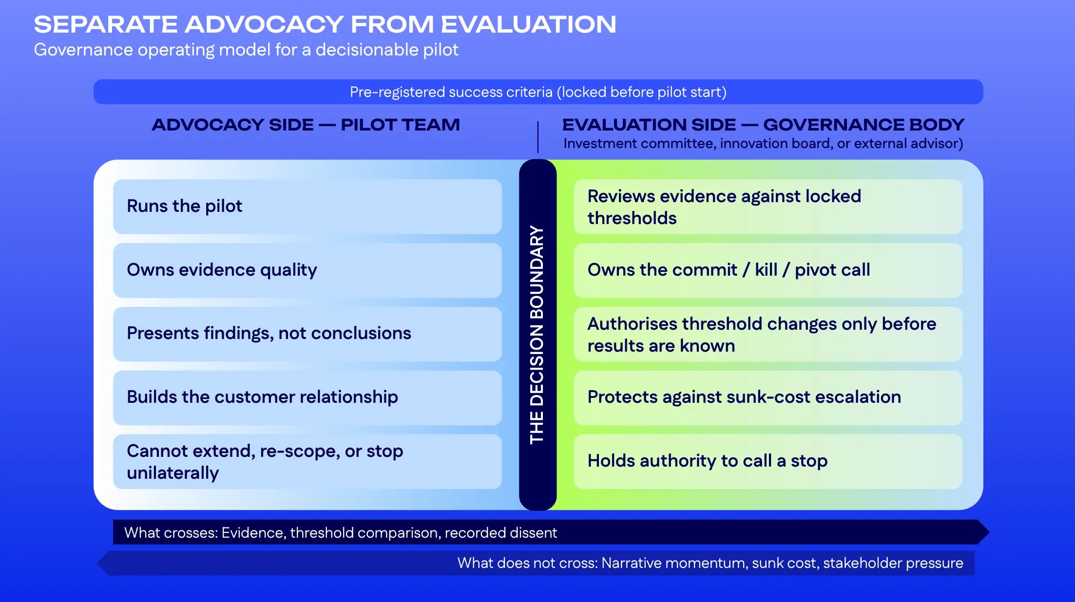 Governance diagram separating the pilot team's advocacy role from the governance body's evaluation role.