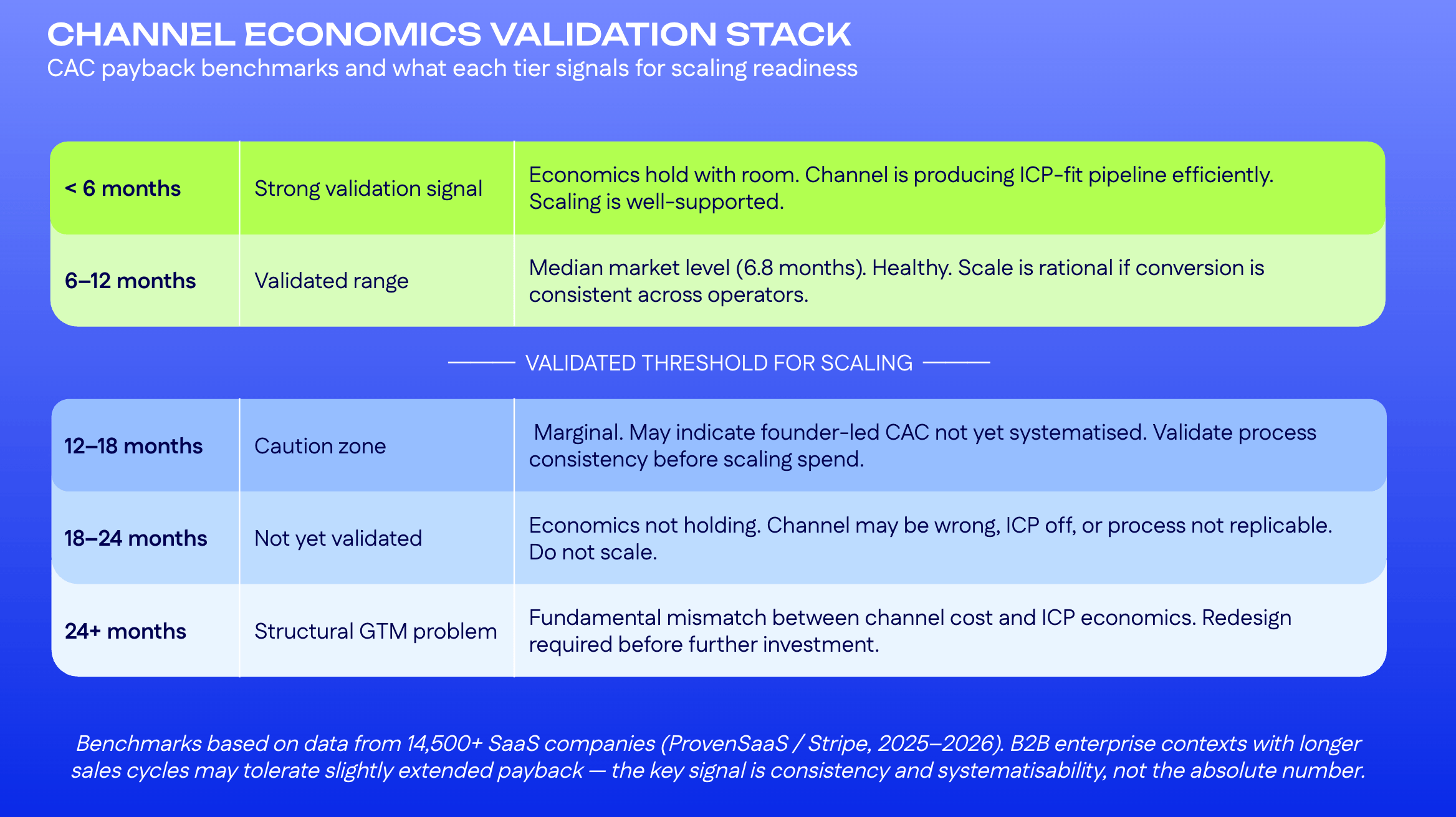 CAC payback benchmark tiers from strong validation to structural GTM problem.