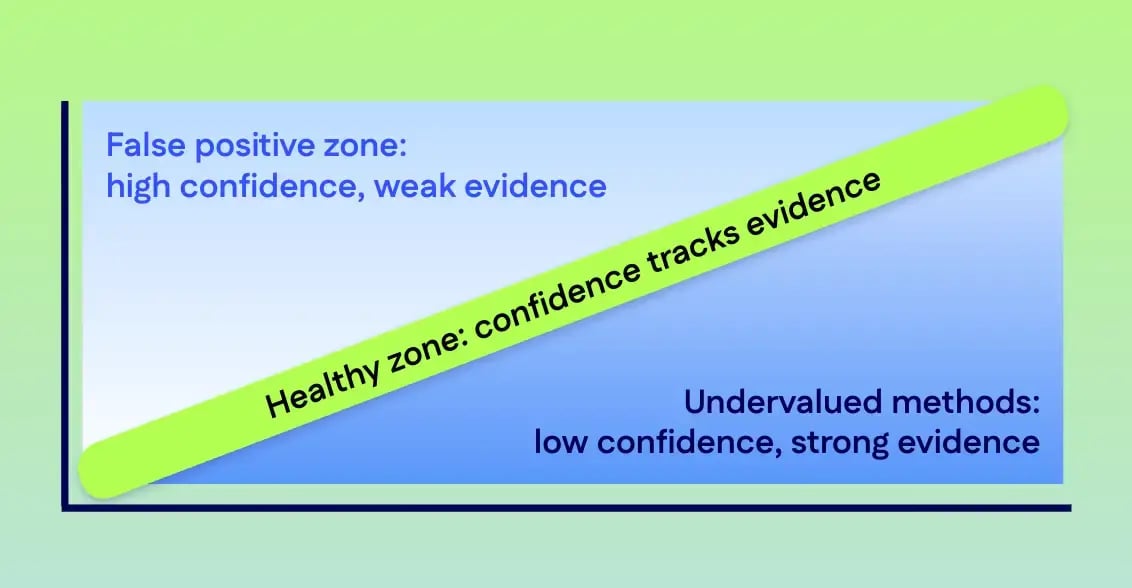 Diagonal chart contrasting validation confidence with actual evidence, illustrating the false positive zone in commercial validation.