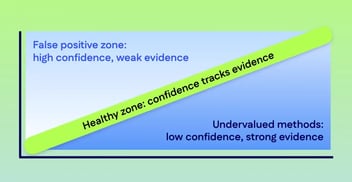 Diagonal chart contrasting validation confidence with actual evidence, illustrating the false positive zone in commercial validation.