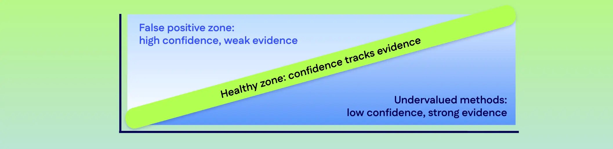 Diagonal chart contrasting validation confidence with actual evidence, illustrating the false positive zone in commercial validation.