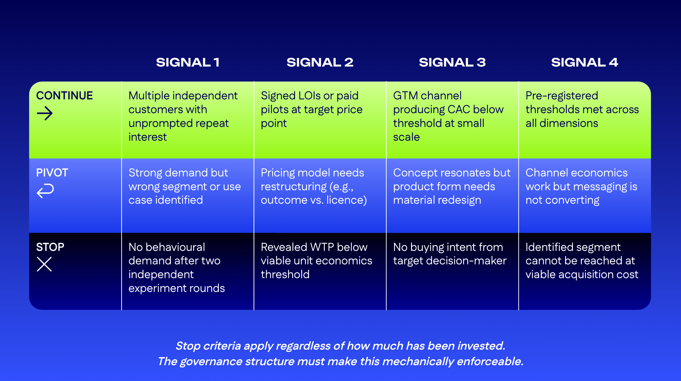 Table of continue, pivot, and stop signals across demand, pricing, GTM and threshold criteria.