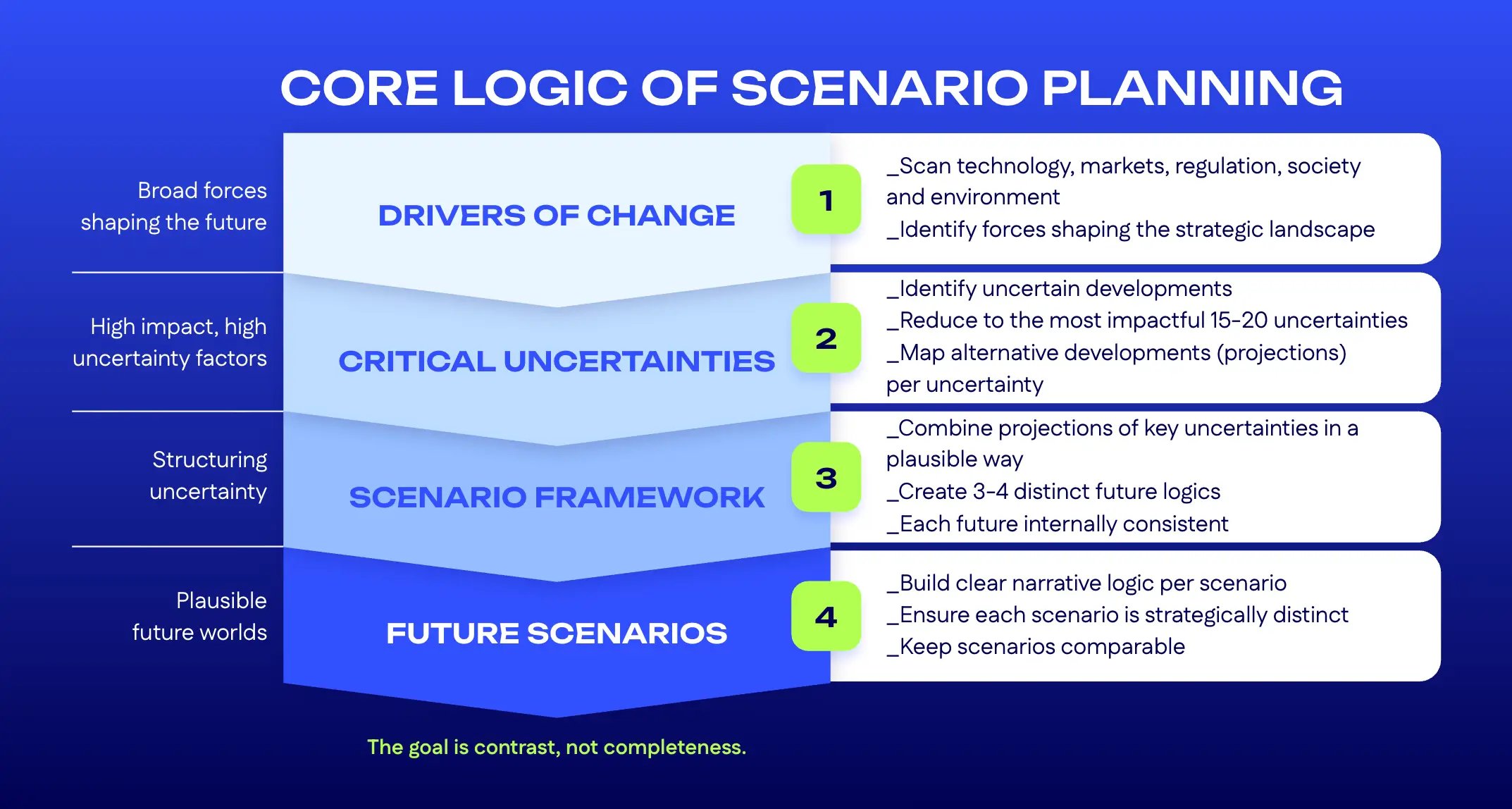 Scenario Planning steps