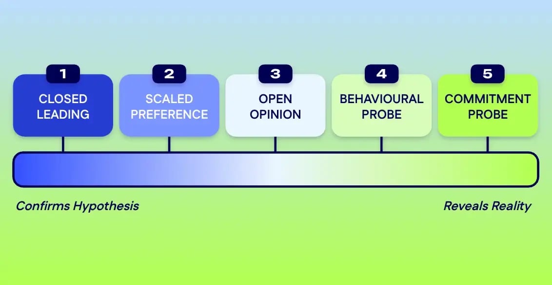 Spectrum of five discovery question types from confirms hypothesis to reveals reality: closed leading, scaled preference, open opinion, behavioural probe, and commitment probe.