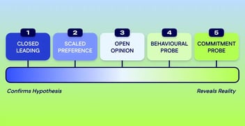 Spectrum of five discovery question types from confirms hypothesis to reveals reality: closed leading, scaled preference, open opinion, behavioural probe, and commitment probe.