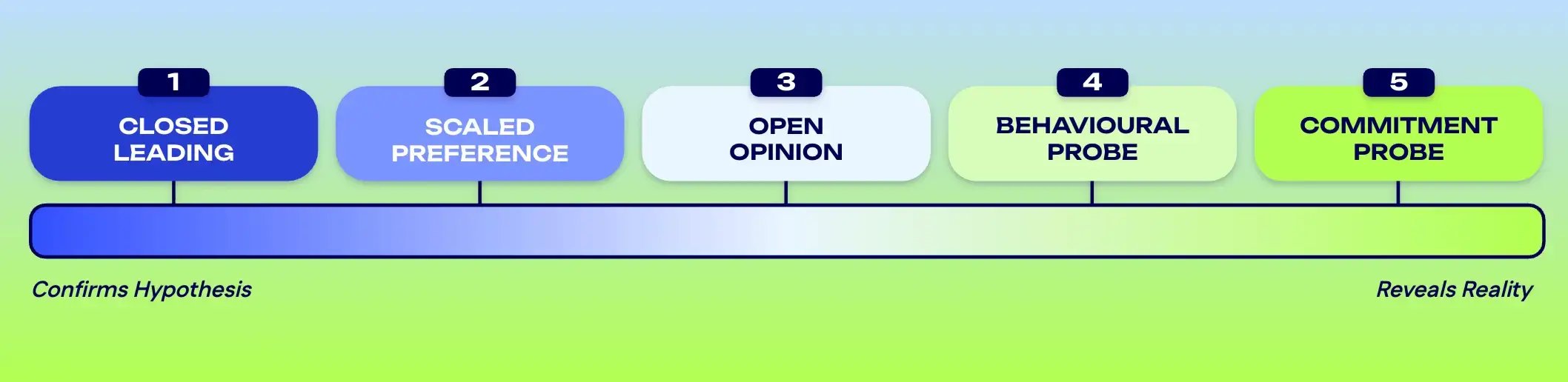 Spectrum of five discovery question types from confirms hypothesis to reveals reality: closed leading, scaled preference, open opinion, behavioural probe, and commitment probe.
