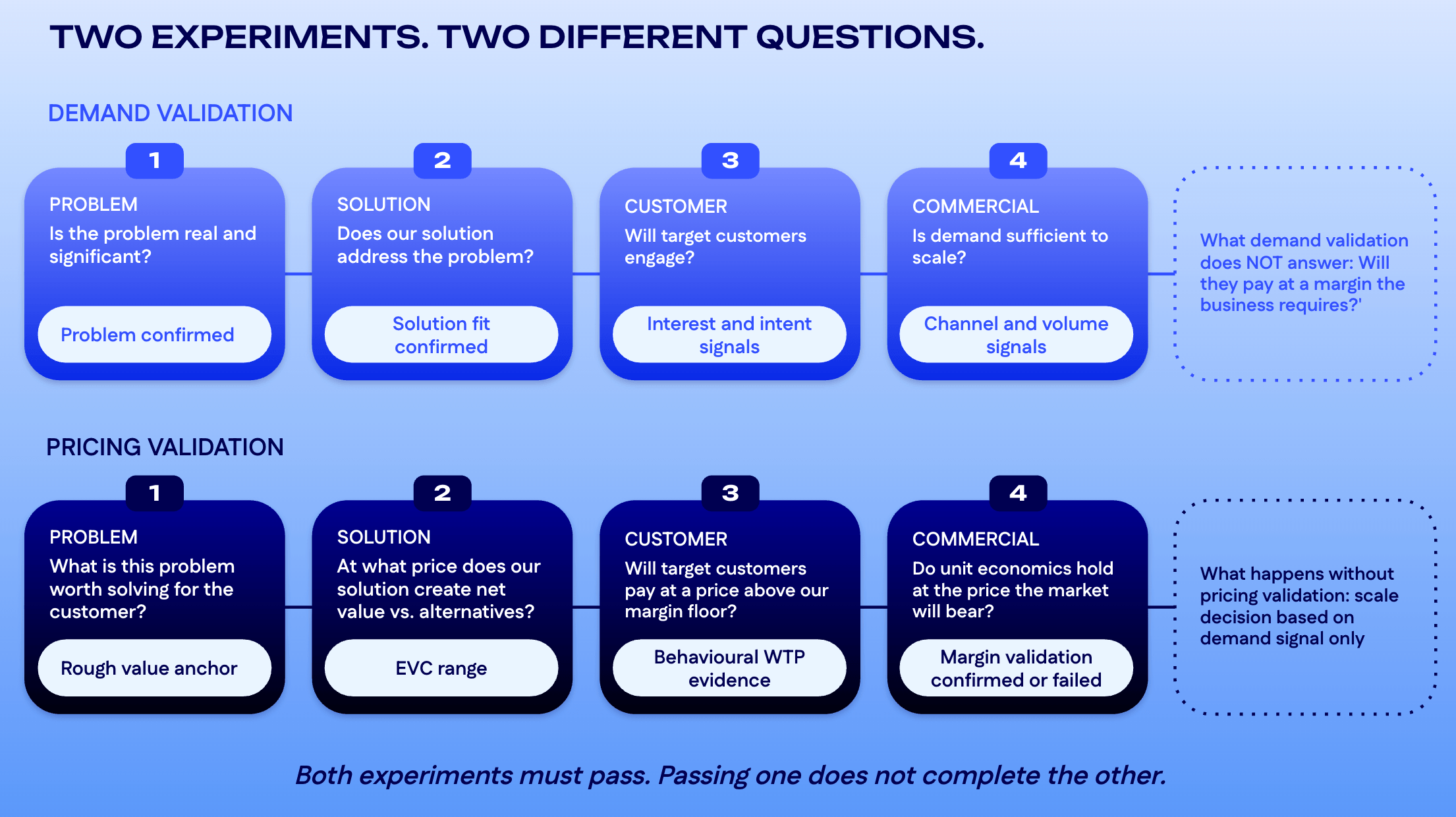Comparison of demand validation and pricing validation across four stages: problem, solution, customer, and commercial.