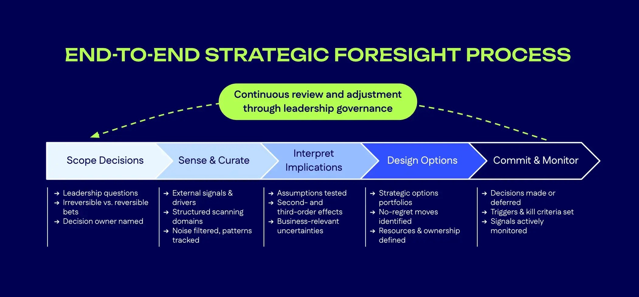 End-to-End Foresight Framework Process