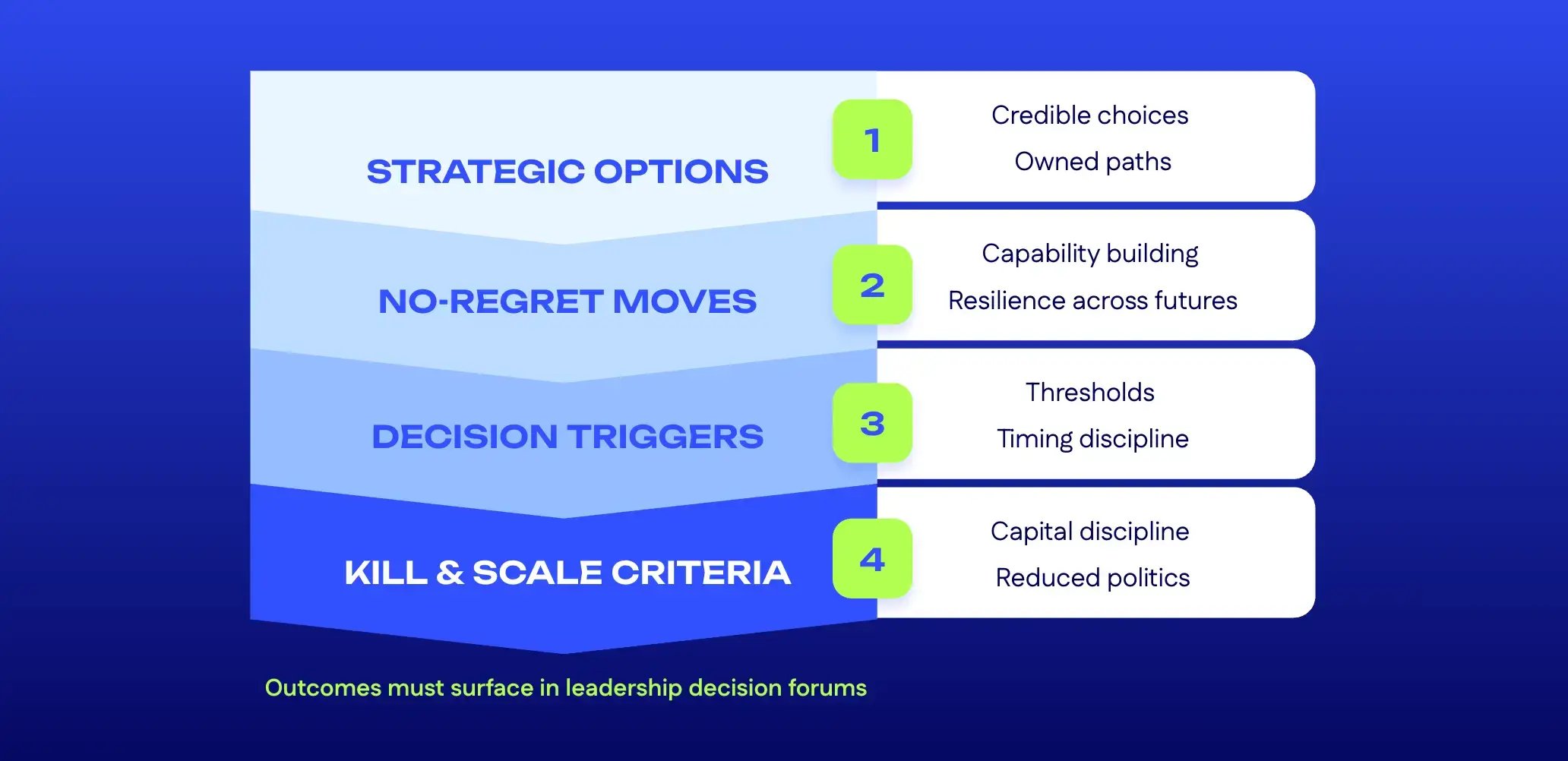 Executive Outcomes of a Foresight Strategy