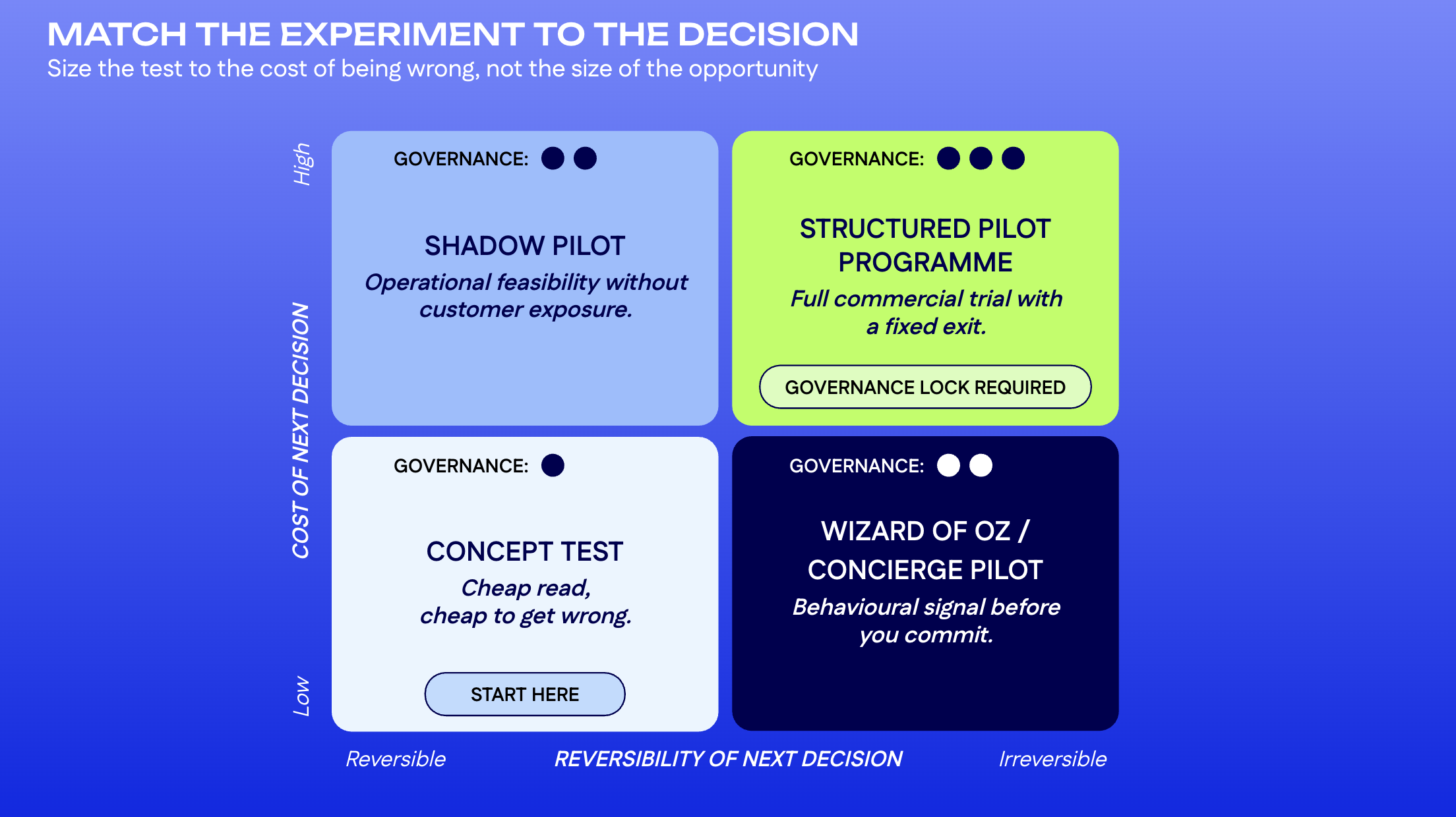 2x2 matrix matching pilot type to decision cost and reversibility.