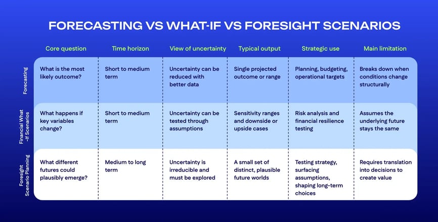 Forecasting vs foresight