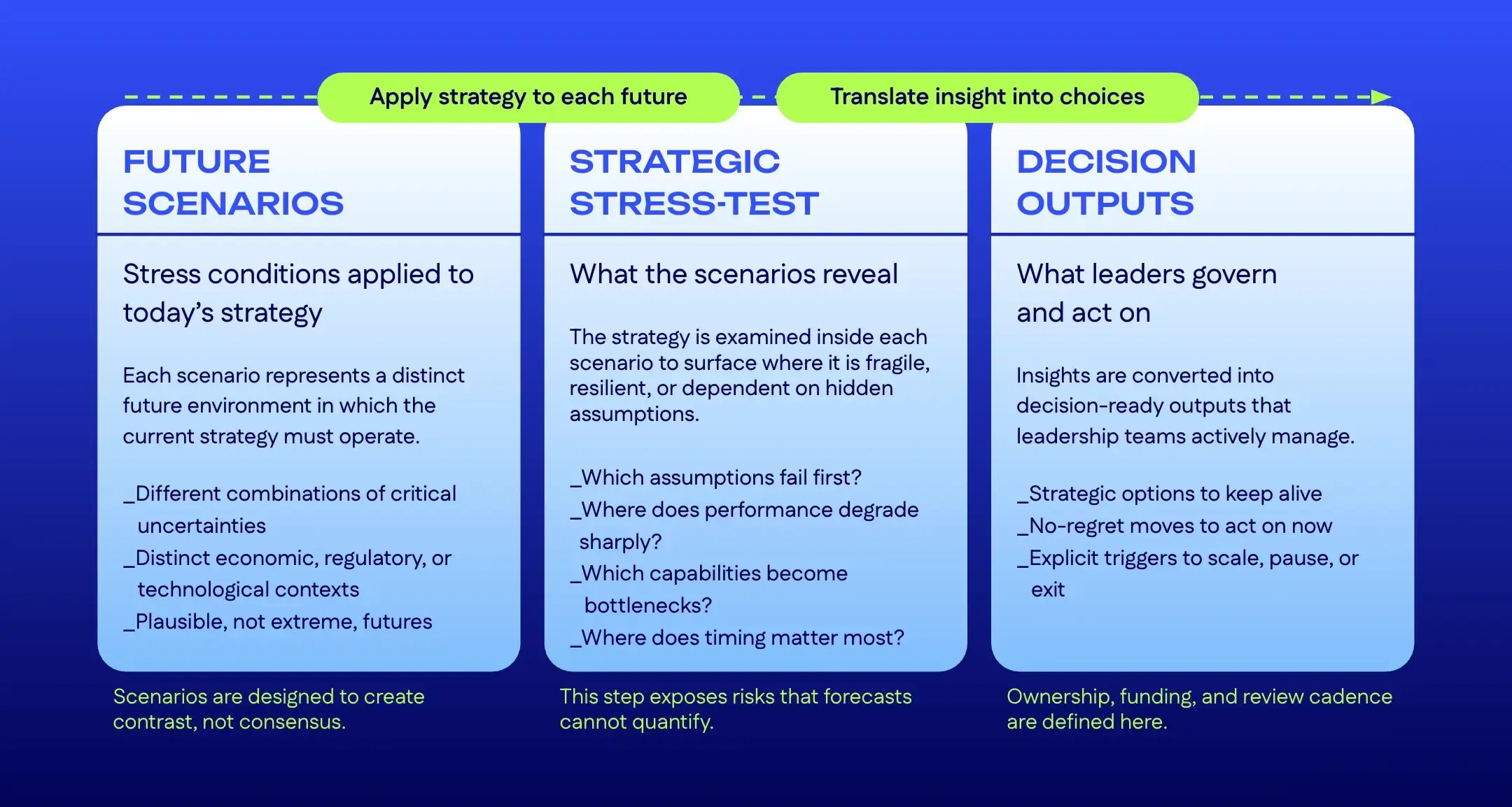 From Scenarios to Strategic Decisions