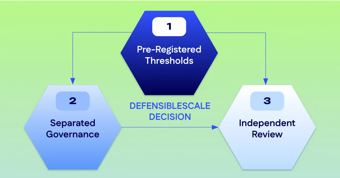 Three-part diagram showing pre-registered thresholds, separated governance and independent review leading to a defensible scale decision.