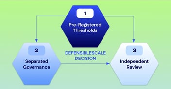 Three-part diagram showing pre-registered thresholds, separated governance, and independent review leading to a defensible scale decision.