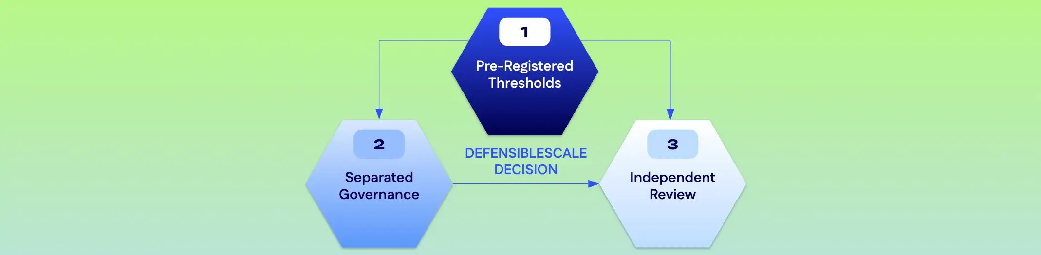 Three-part diagram showing pre-registered thresholds, separated governance and independent review leading to a defensible scale decision.