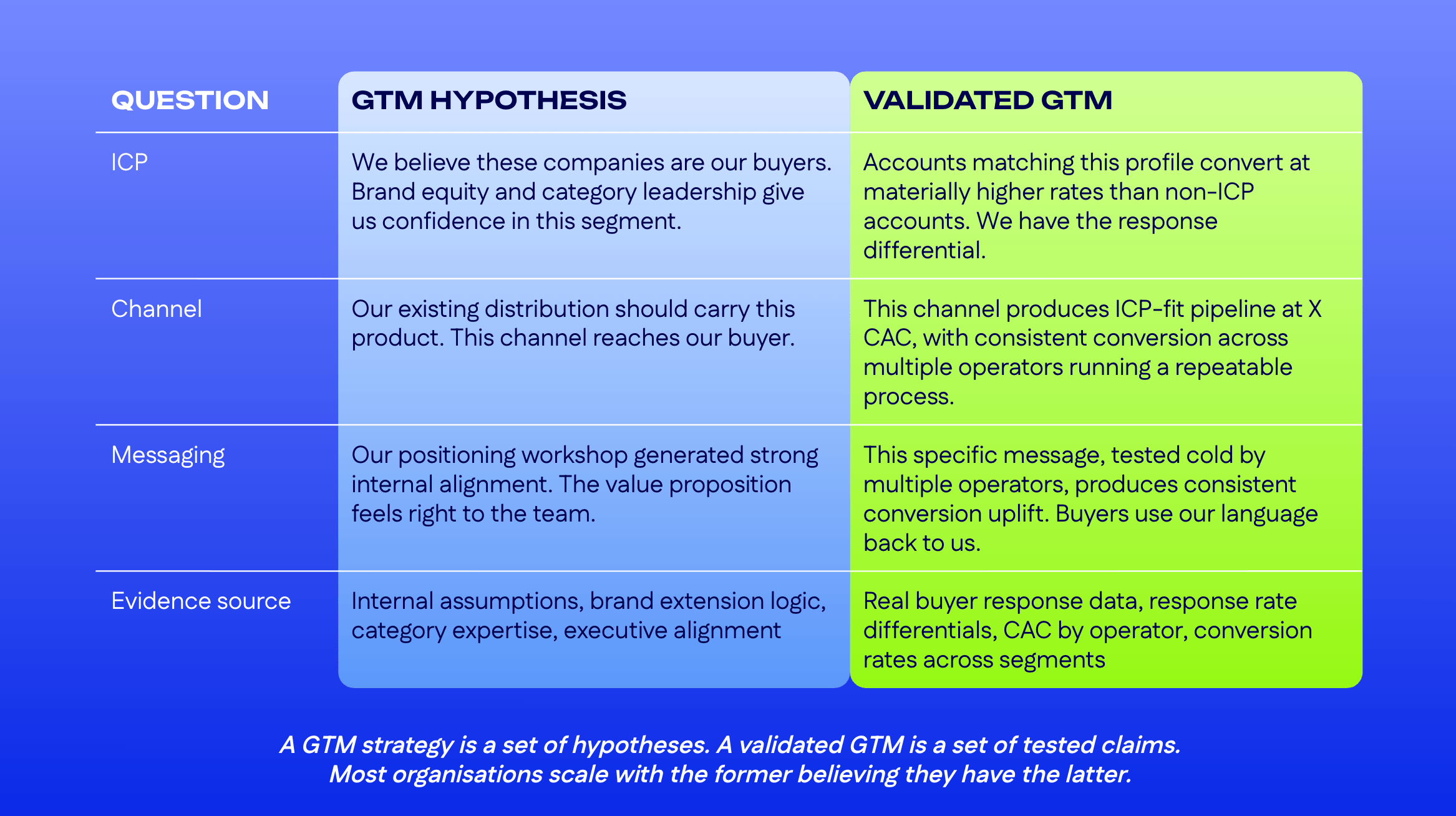 Comparison table of GTM hypothesis versus validated GTM across ICP, channel, and messaging.