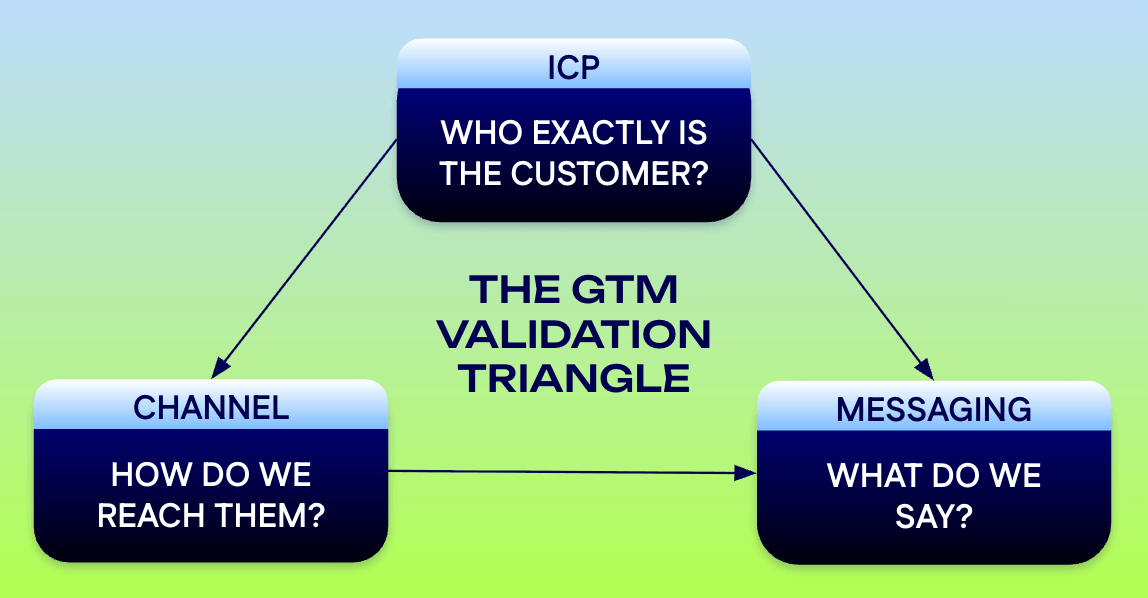 Go-To-Market Validation cover image