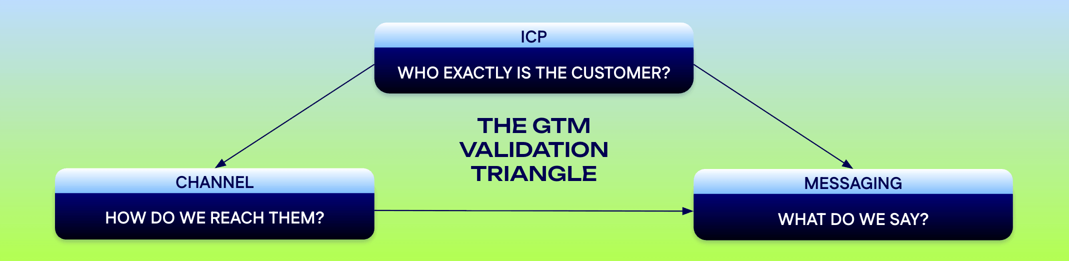 Go-To-Market Validation header image