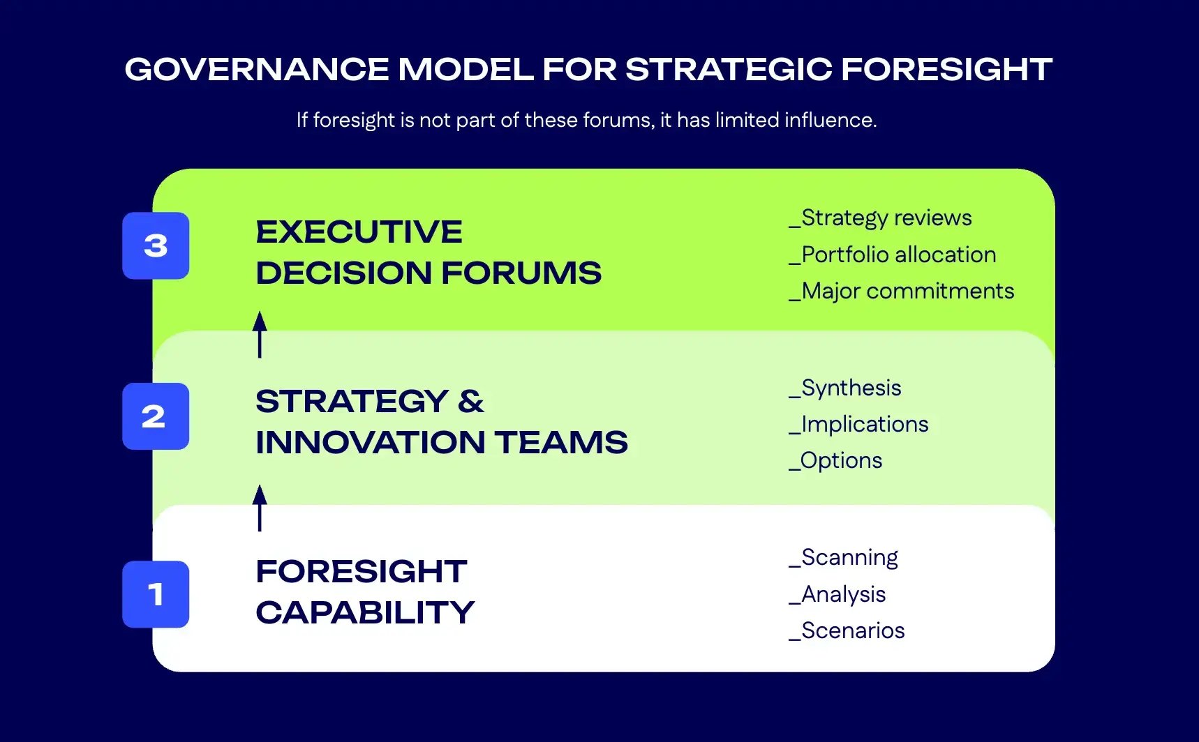 governance model for strategic foresight
