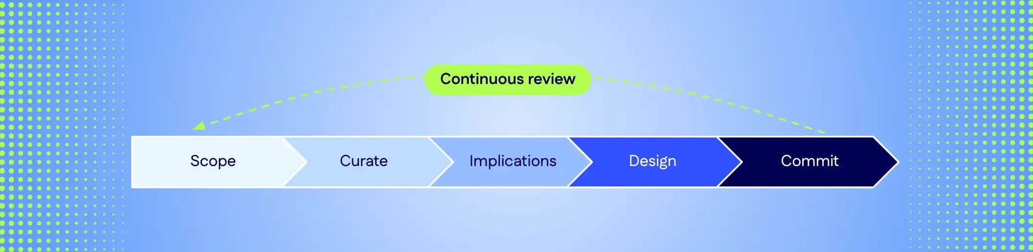 Foresight-driven strategy. Framework Process and Outcomes