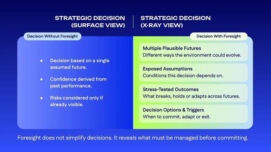 How Foresight Reduces Blind-Spot Risk