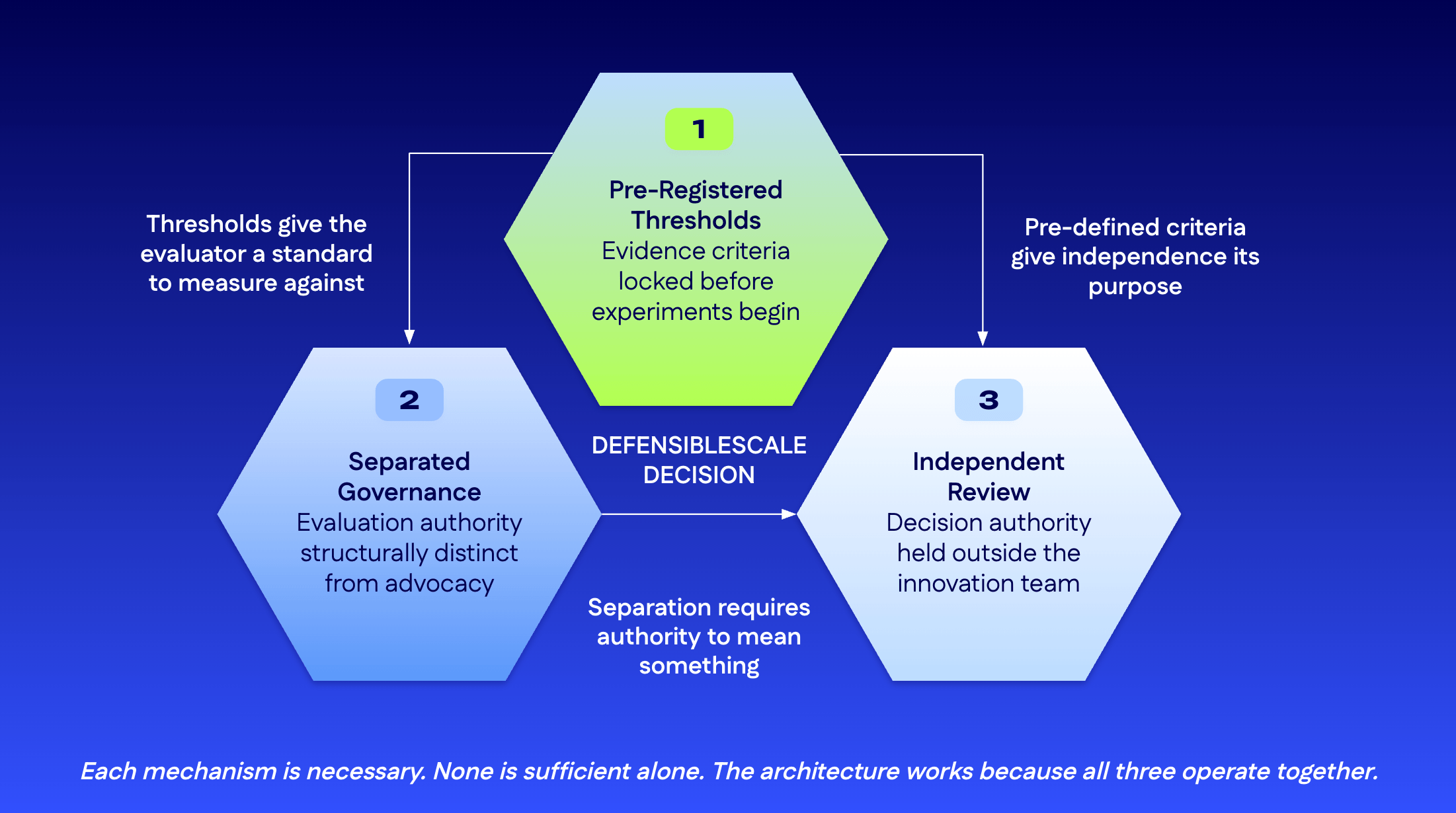 Diagram showing how pre-registered thresholds, separated governance and independent review combine into a defensible scale decision.