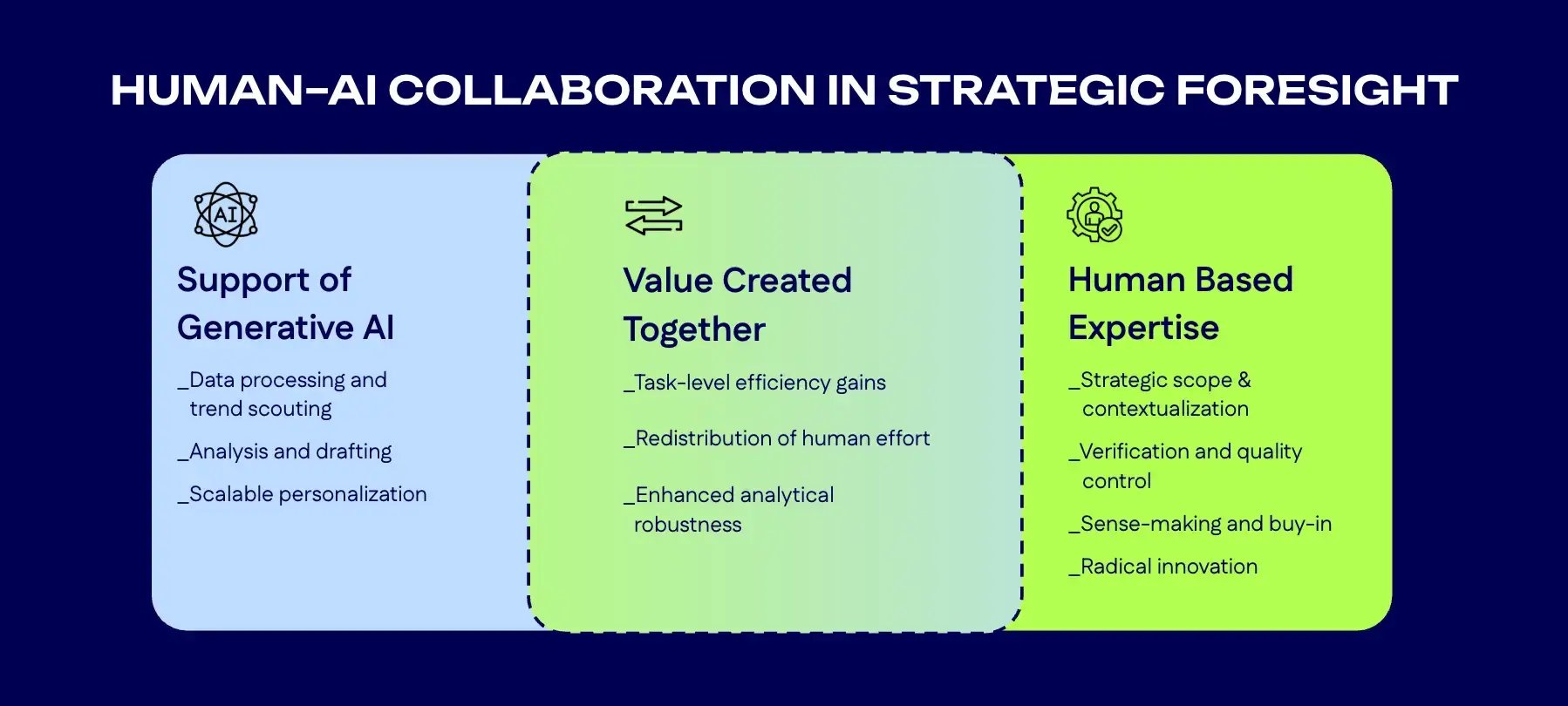 Human AI collaboration in strategic foresight