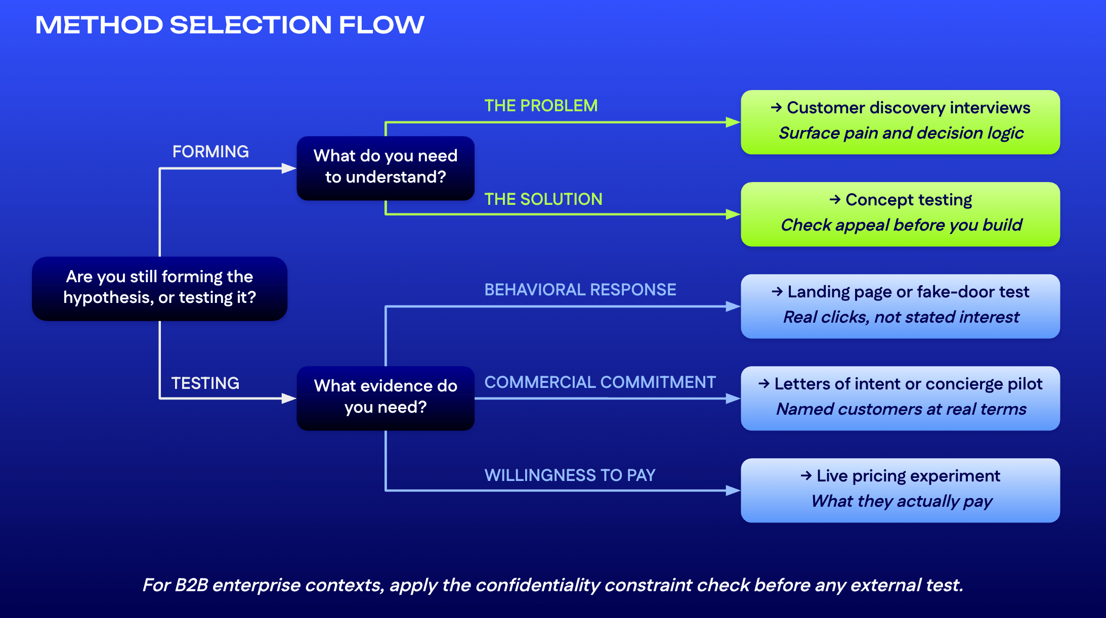 Branching decision flow guiding method selection by two questions, whether the hypothesis is still forming or being tested, and what type of evidence is needed, ending in specific method recommendations.