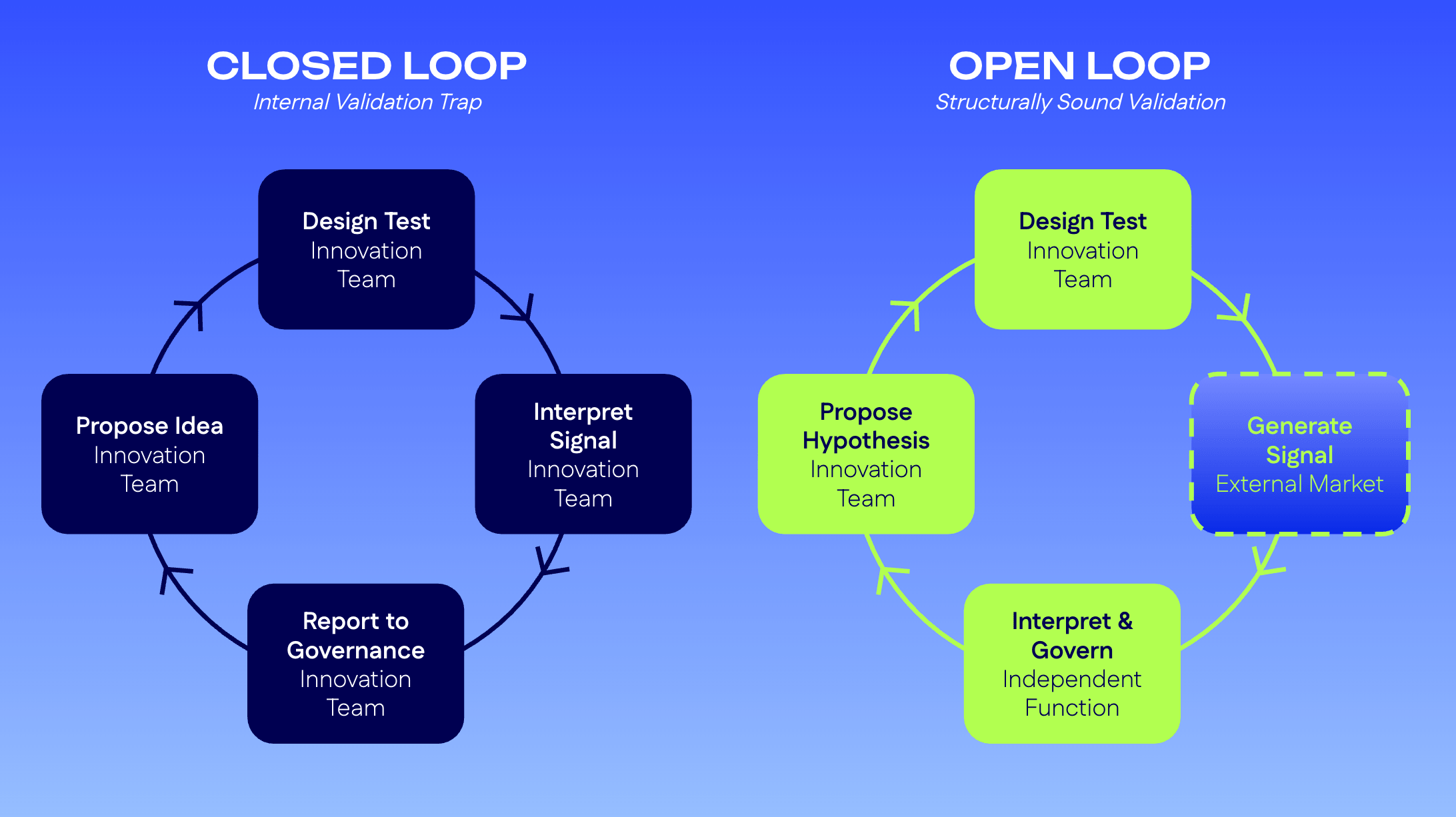 Open Loop vs. Closed Loop. Why the Internal Validation Trap Is Structural