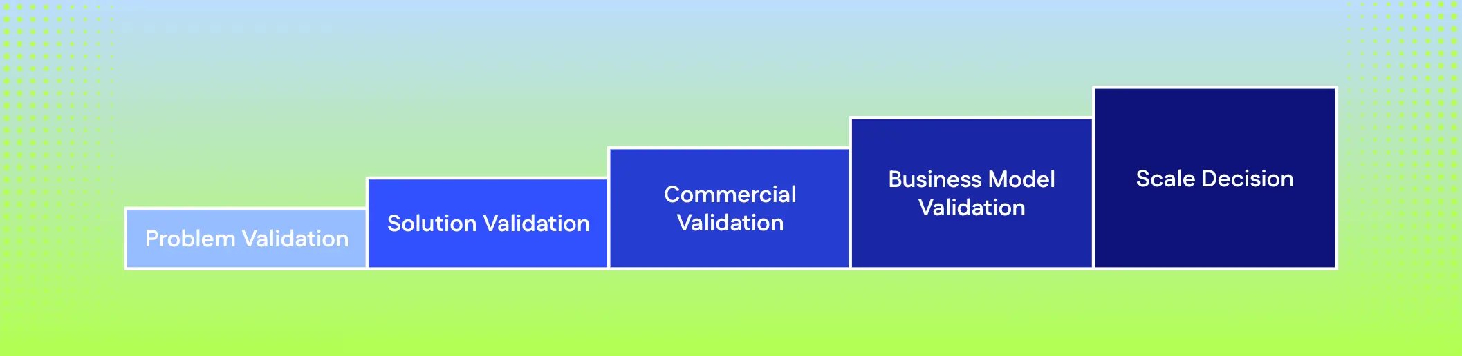 Commercial Validation