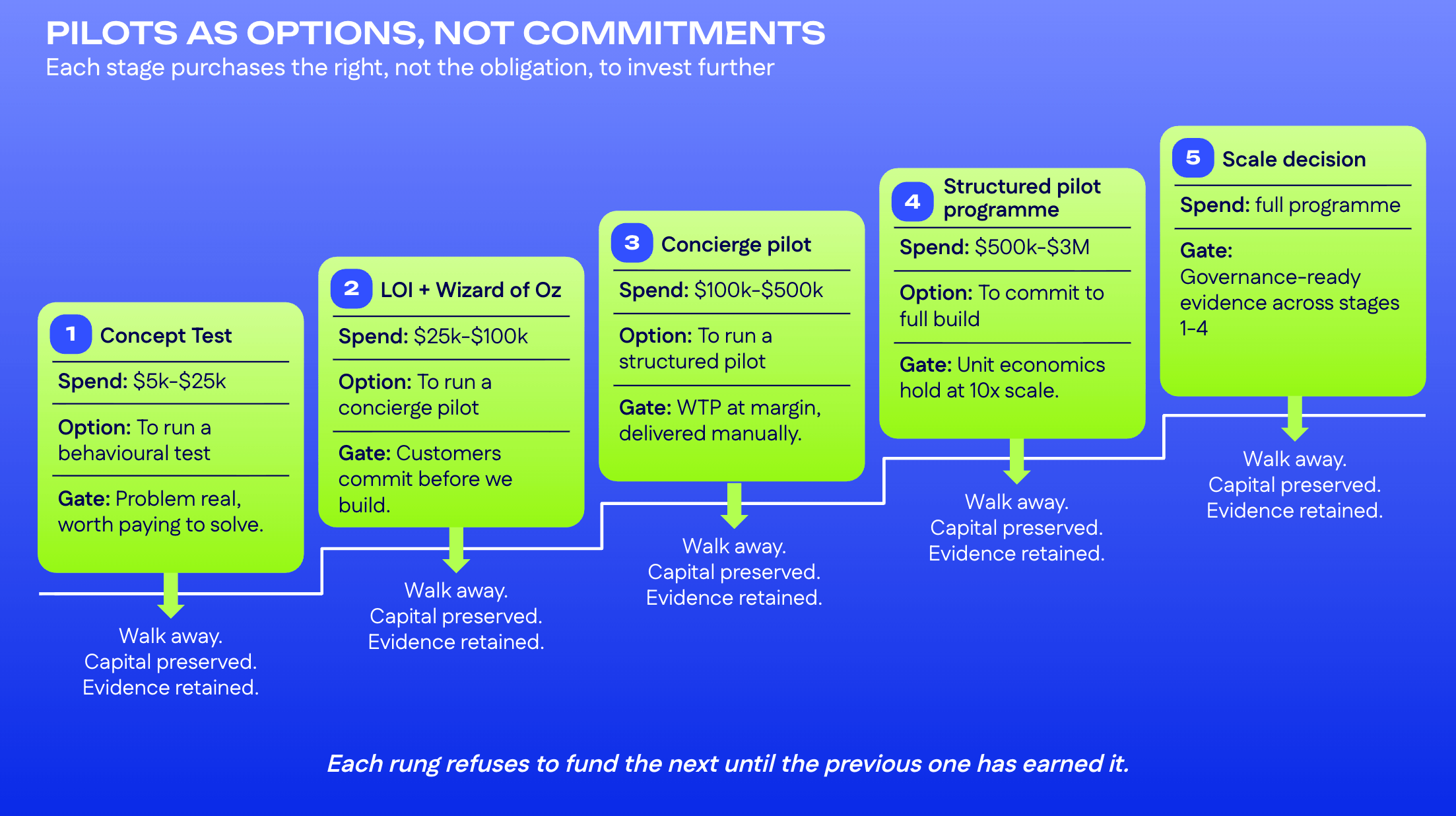 Five-stage staircase showing pilots as options, with spend, option, and gate for each stage from concept test to scale decision.