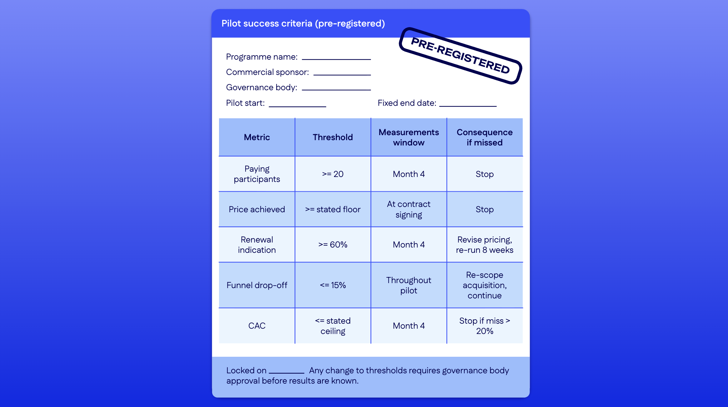 Pre-registered pilot success criteria template with metrics, thresholds, and consequences if missed.