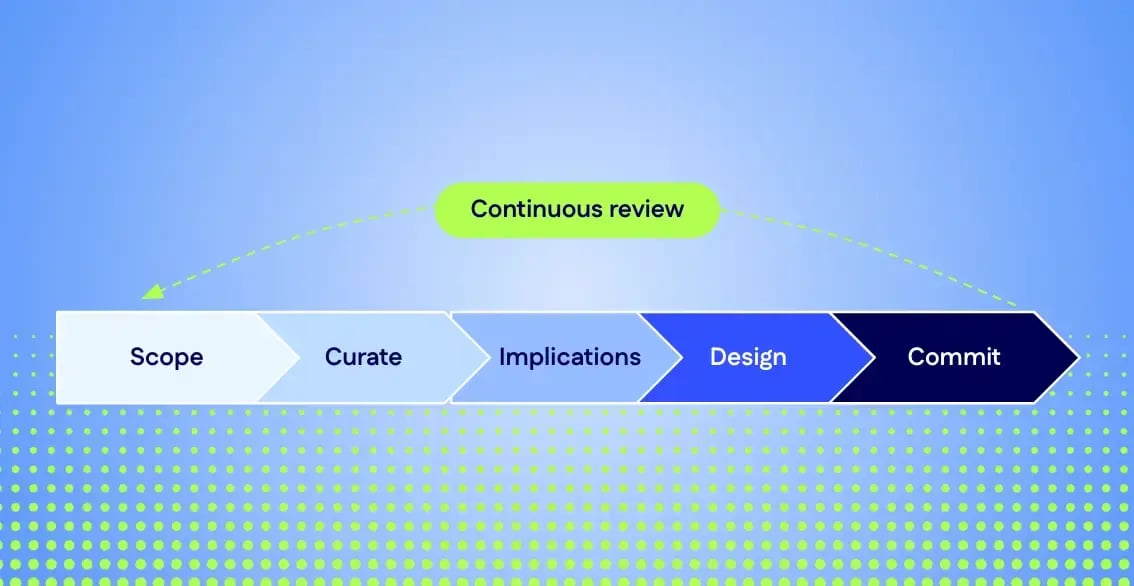 Foresight-driven Strategy. Framework Process and Outcomes