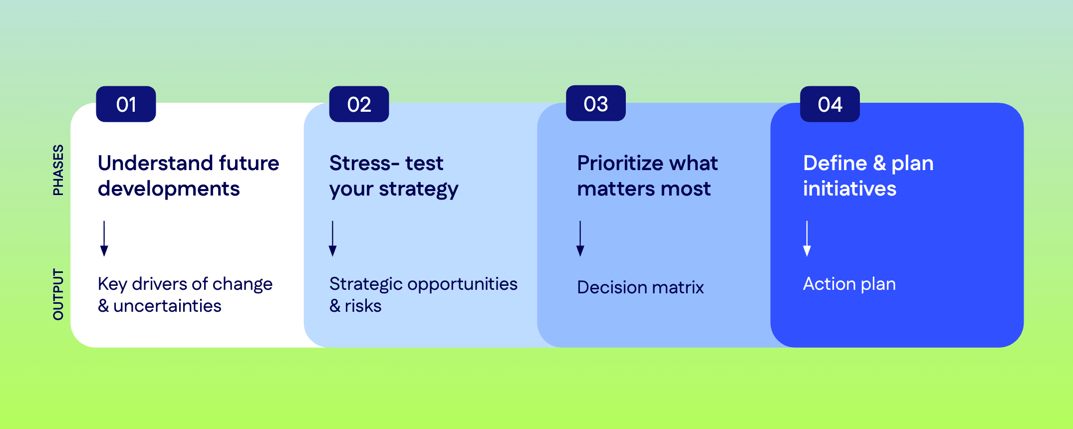 Process 4 Steps to a Stress-Tested Strategy