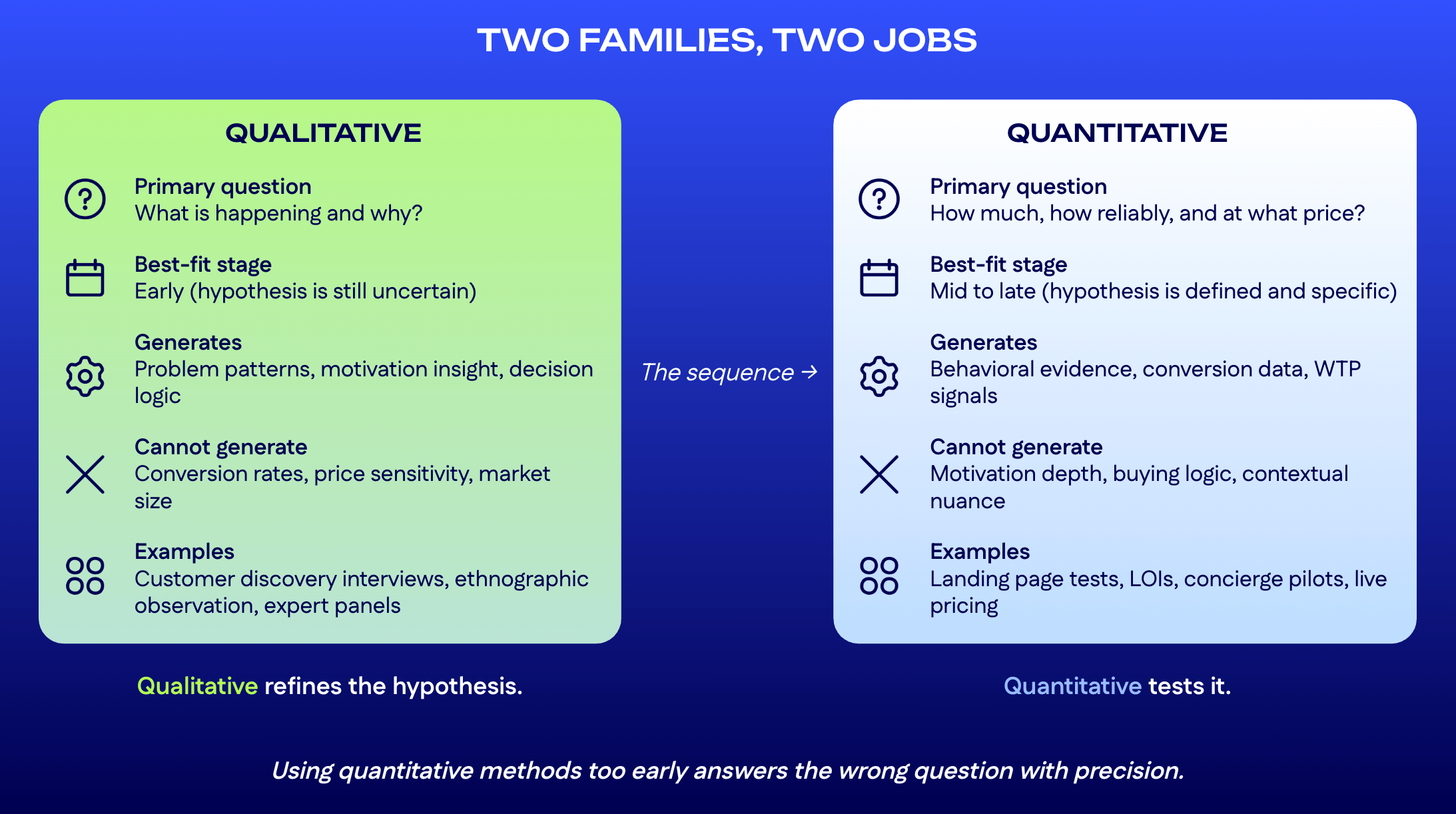 Split-panel comparison of qualitative and quantitative validation methods across what each answers, when to use it, what it generates, and what it can't generate.