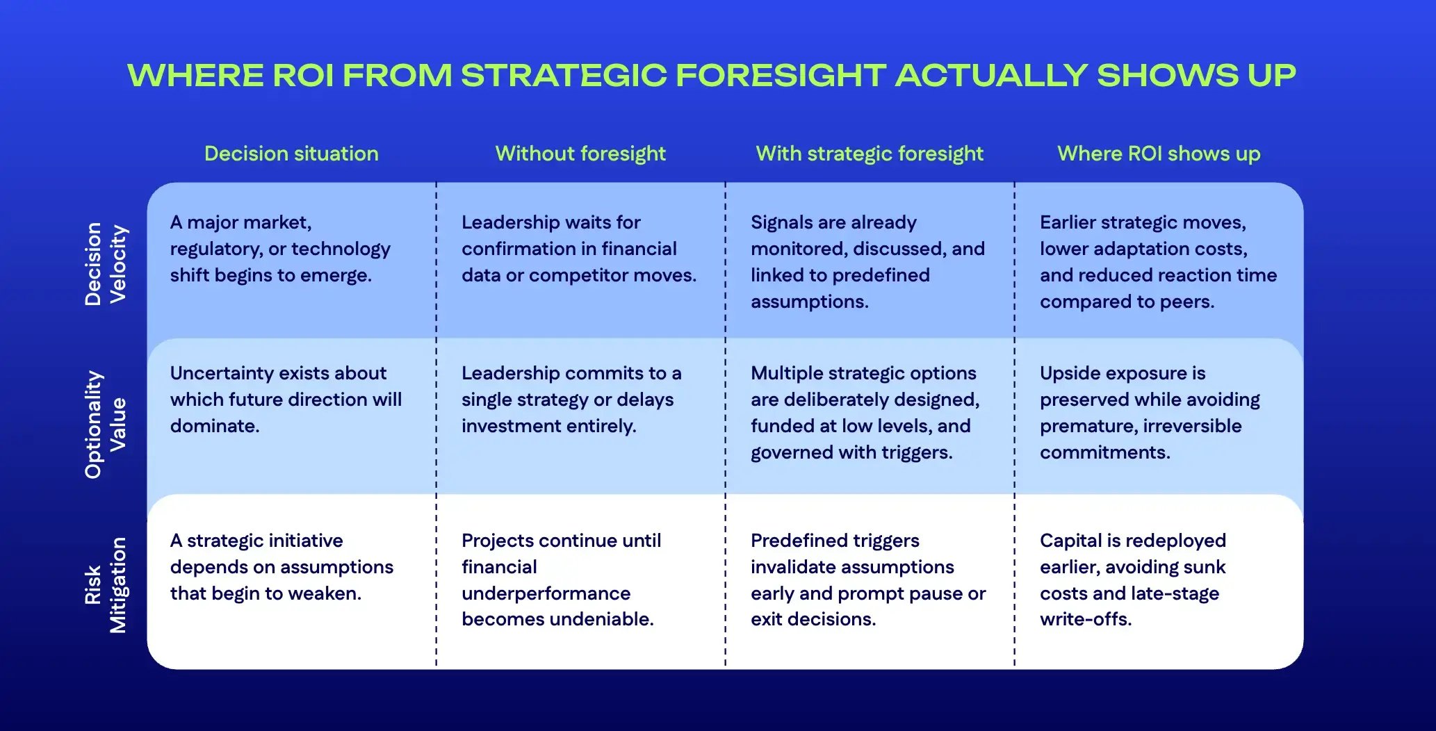 ROI from strategic foresight