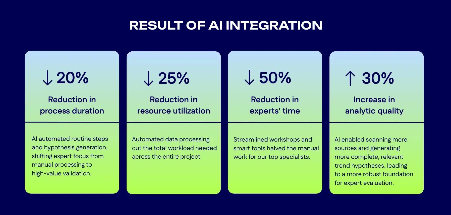 Result of AI integration