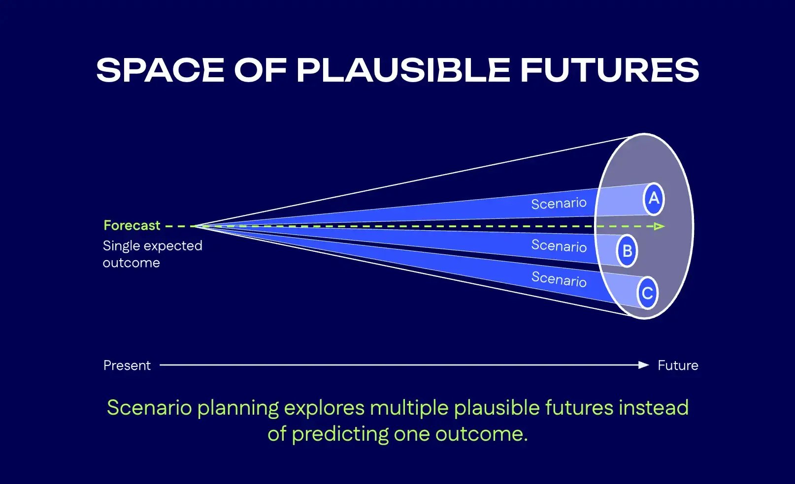 Scenario planning cone