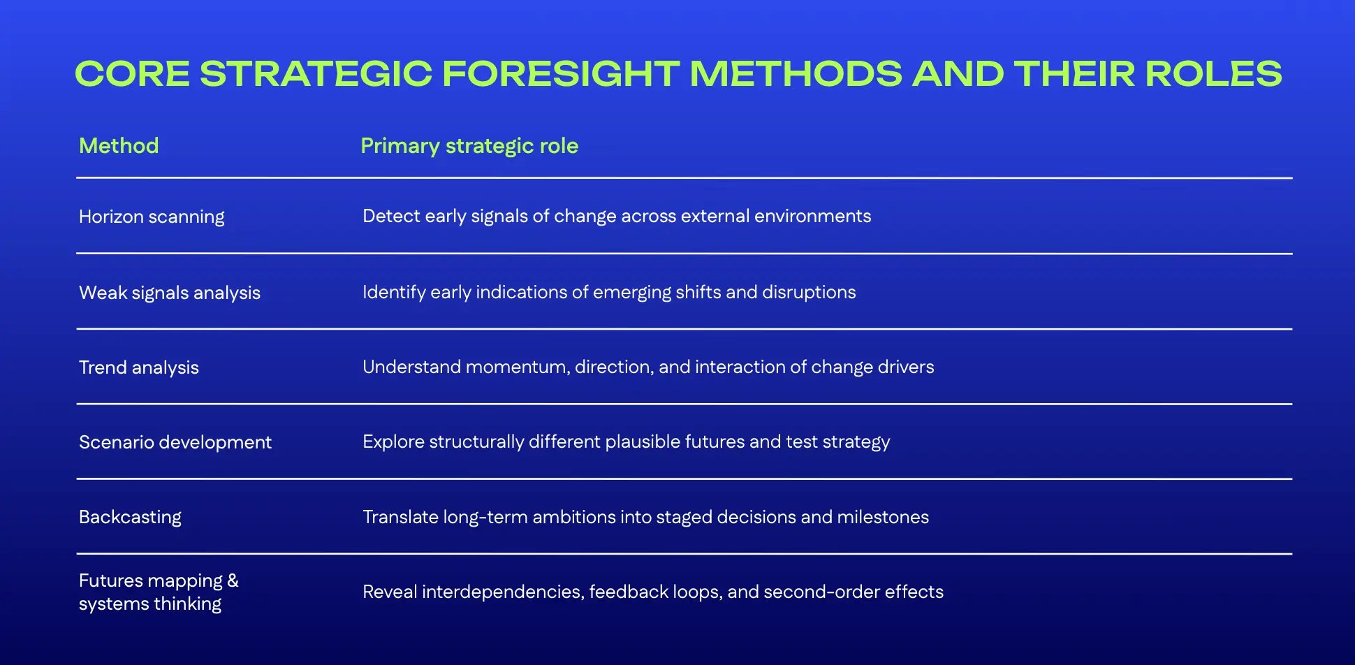 Strategic Foresight methods