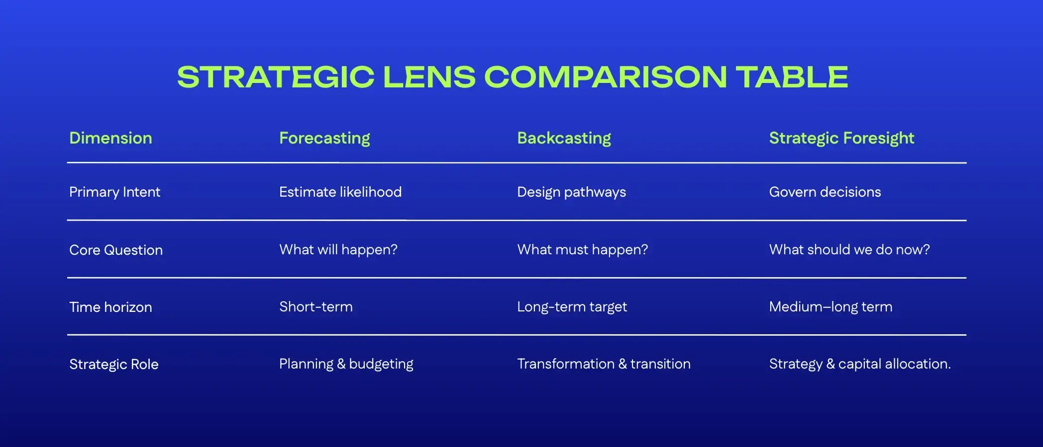 Strategic Lens Comparison Table - forecasting, backcasting and strategic foresight