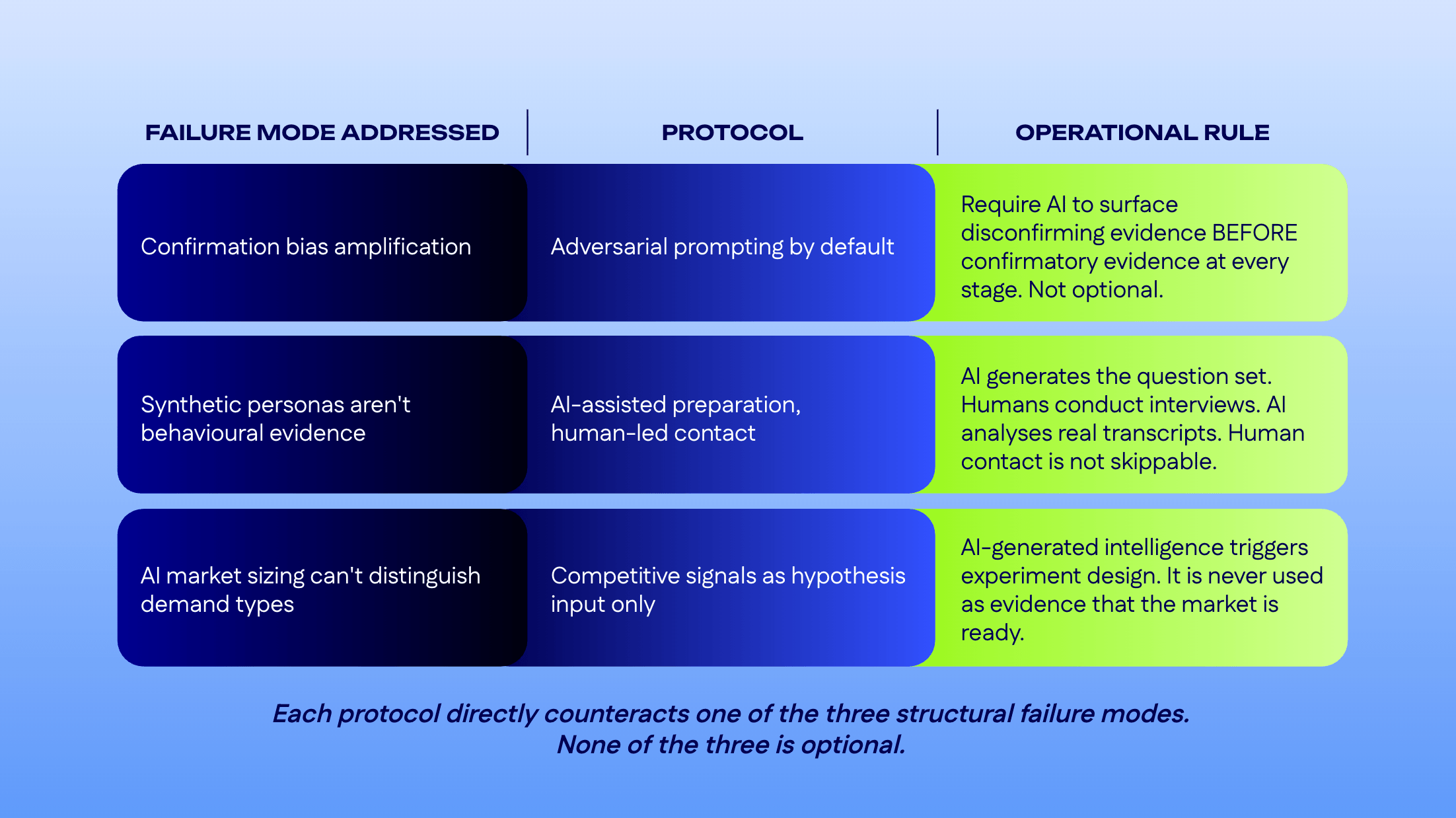 Table mapping three AI governance protocols to the failure mode and operational rule for each.