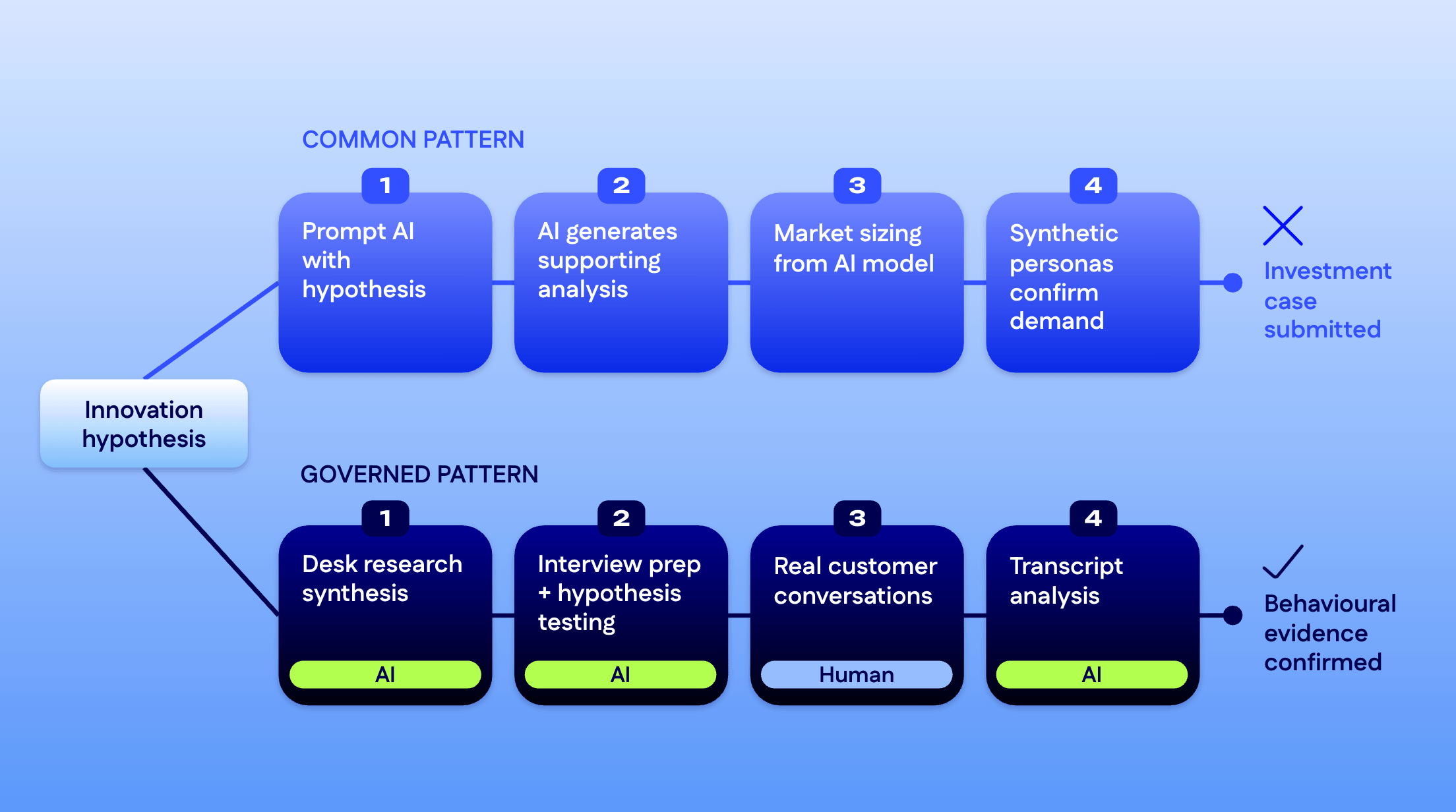 Comparison of common versus governed AI validation patterns, from hypothesis to investment case or behavioural evidence.