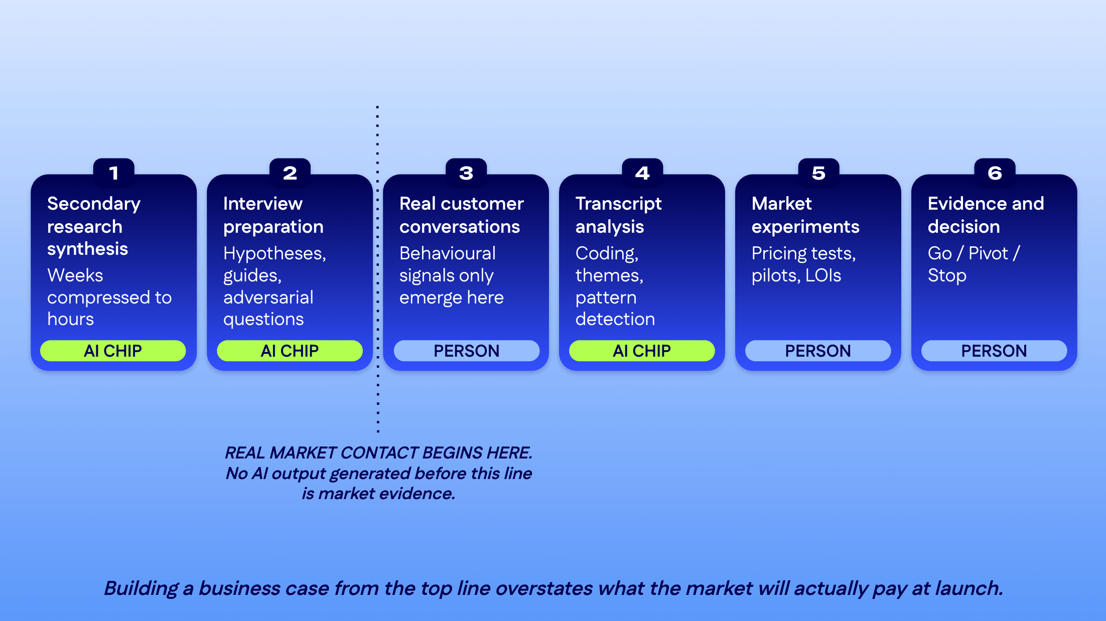Six-step AI-augmented validation workflow marking where AI assists versus where real market contact begins.