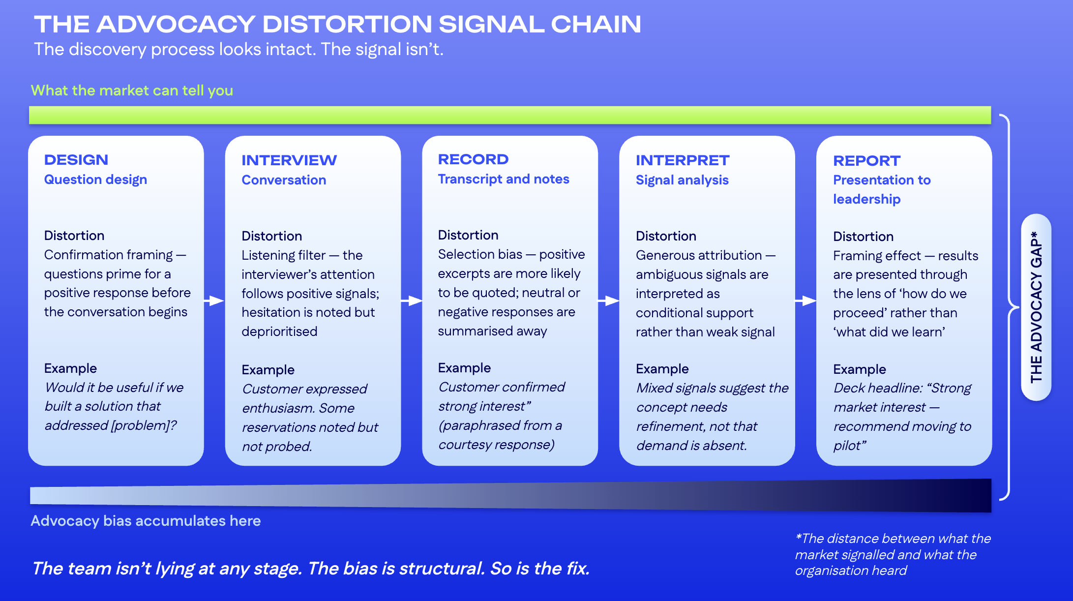 Flow diagram showing how advocacy bias accumulates across five stages of customer discovery: question design, interview, recording, interpretation, and reporting — widening the gap between market signal and what the organisation heard.