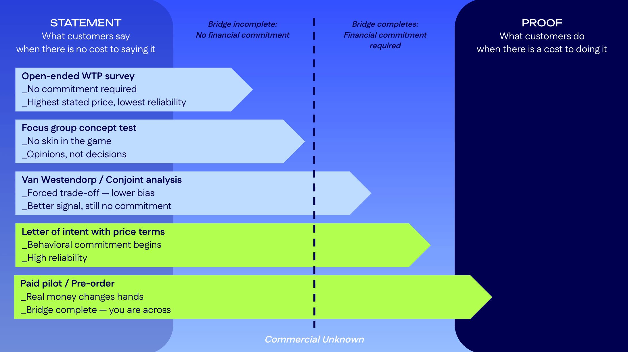 The Bridge You Have to Cross. Stated vs. Revealed Willingness to Pay