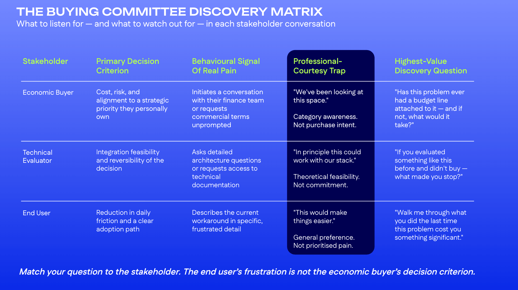 Matrix showing decision criteria, behavioural signals of real pain, professional-courtesy traps, and highest-value discovery questions for three B2B buying committee stakeholders: economic buyer, technical evaluator, and end user.