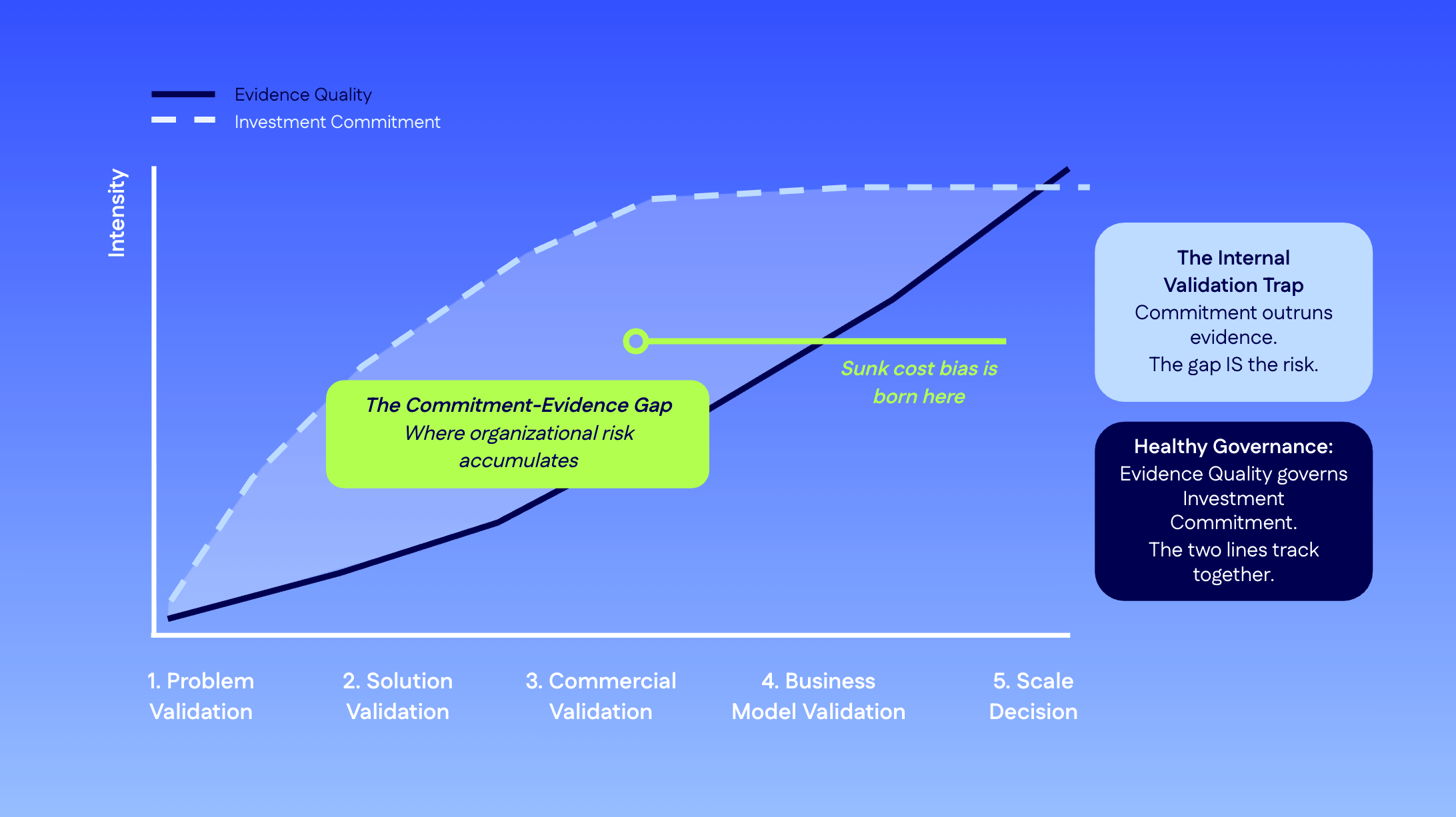 The Commitment-Evidence Gap. Where Corporate Innovation Risk Lives