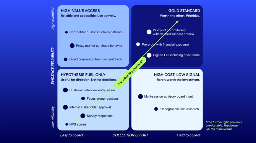 The Demand Signal Reliability Matrix