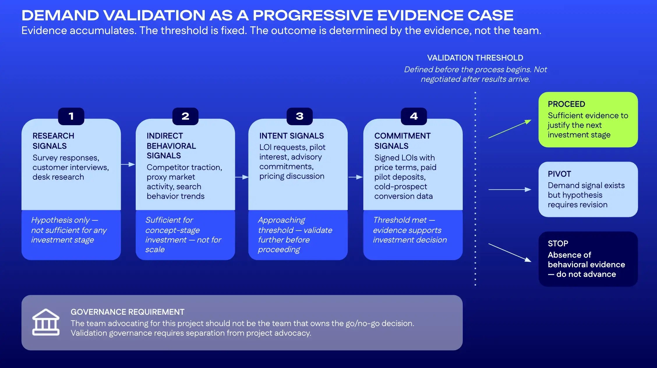 The Demand Validation Threshold Framework