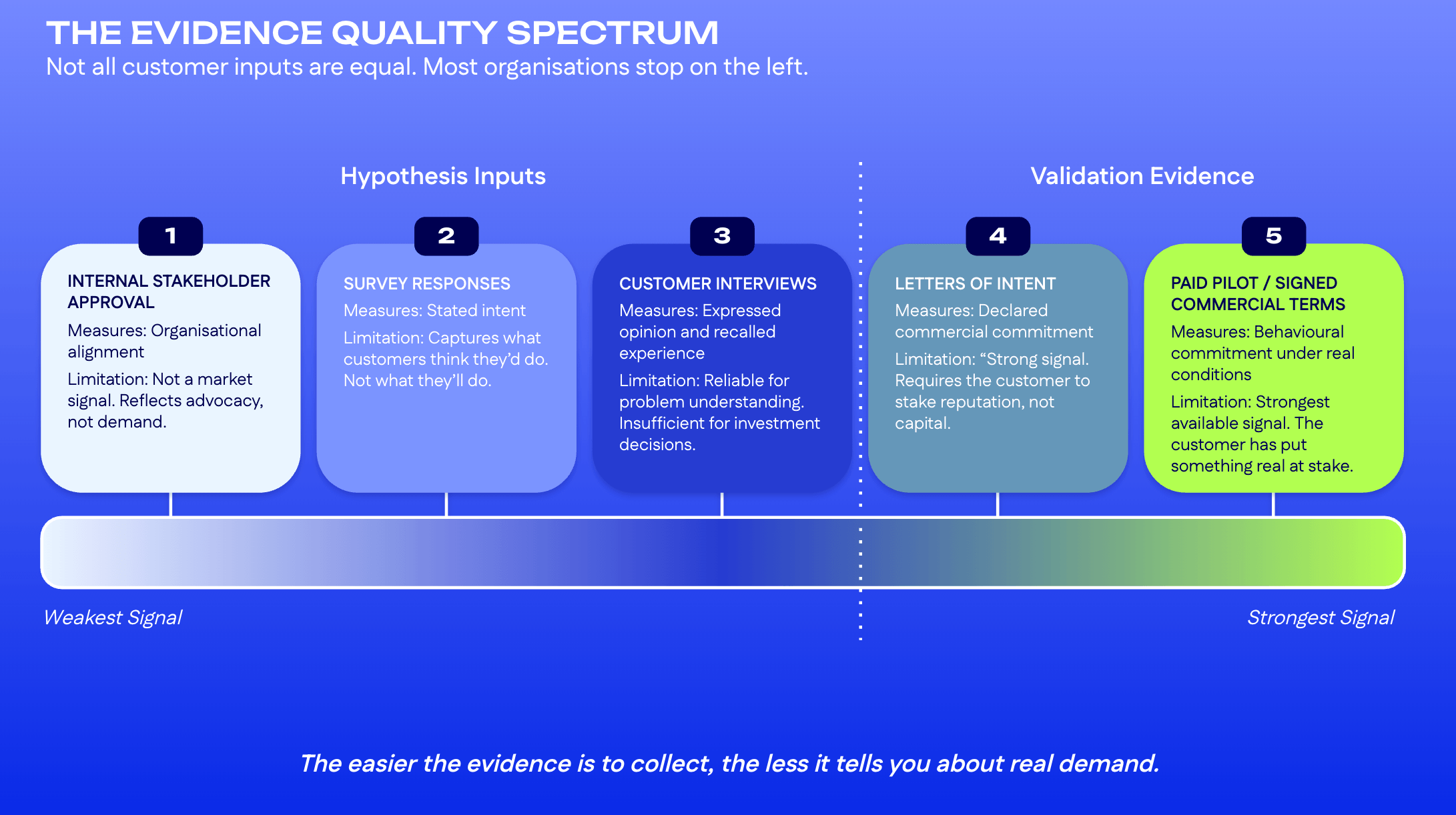 Diagram showing five levels of customer validation evidence quality, from weakest to strongest: internal stakeholder approval, survey responses, customer interviews, letters of intent, and paid pilot or signed commercial terms.